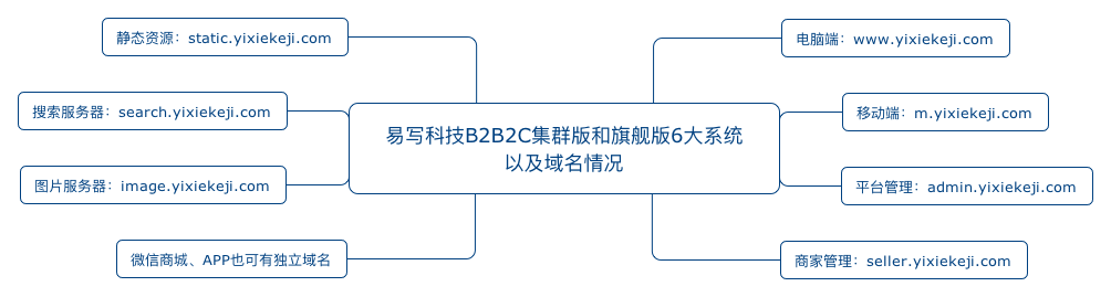 易写科技 B2B2C商城系统 集群版